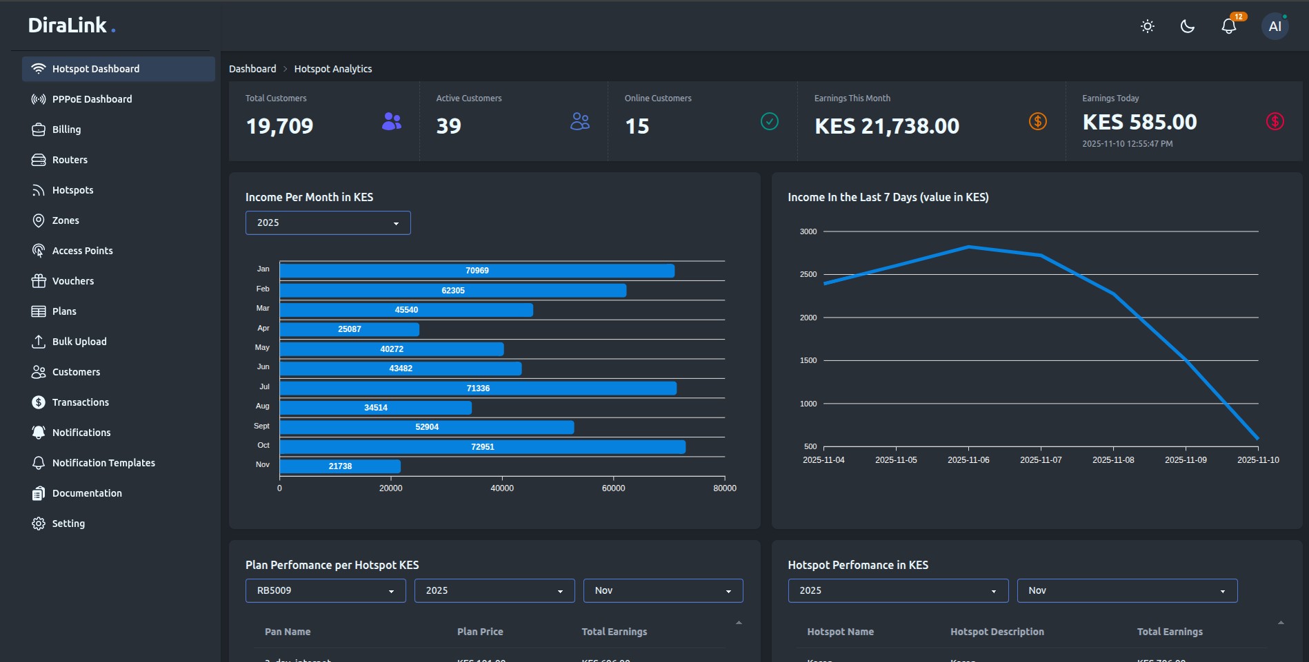Diralink hotspot dashboard showing uptime tiles, map timelines, and alert ribbons